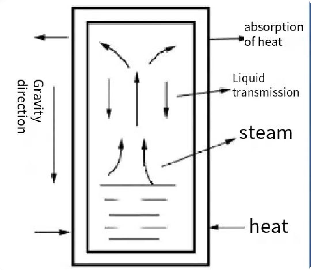 Gravity Heat Pipe Structure Diagram مخطط هيكل أنابيب الحرارة الجاذبية