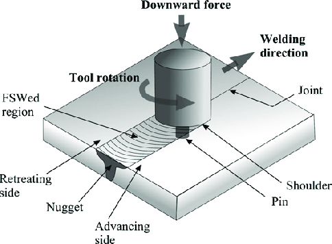friction-stir-welding الاحتكاك يحدث لحام
