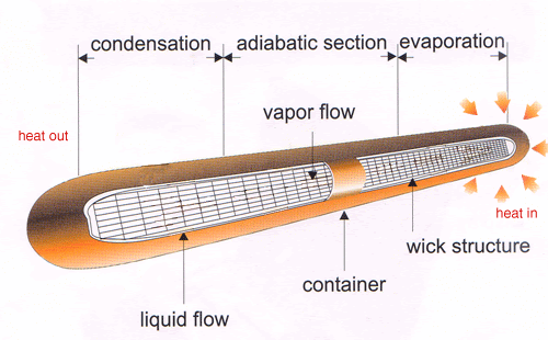 heat pipe أنبوب الحرارة