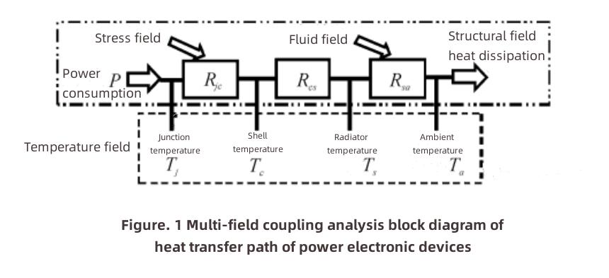 Heat Dissipation of High Power Electronic Devices تبديد الحرارة للأجهزة الإلكترونية عالية الطاقة