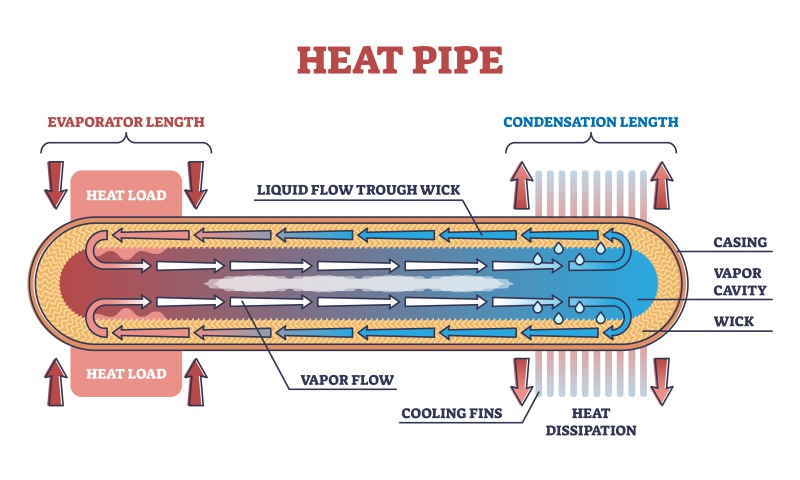 Working Principle of Heat Pipes مبدأ العمل لأنابيب الحرارة