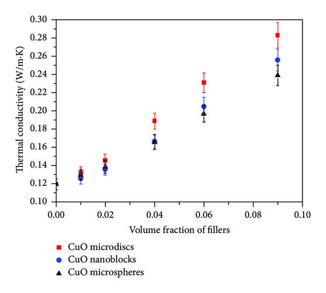الموصلية الحرارية للشحوم الحرارية القائمة على السيليكون كوظيفة تحميل