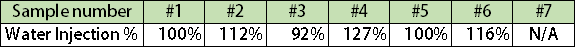 العينة رقم 1-#6 عبارة عن صفيحة باردة هجينة تمتلئ بنسبة 92%-127% من الماء والعينة رقم 7 عبارة عن صفيحة باردة ذات قنوات صغيرة.